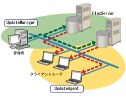 更新モデル図